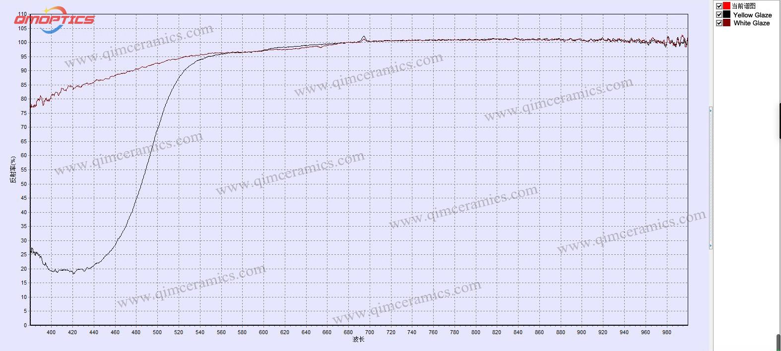 Reflectivity Spectrum of Yellow Glazed Laser Cavity Chamber